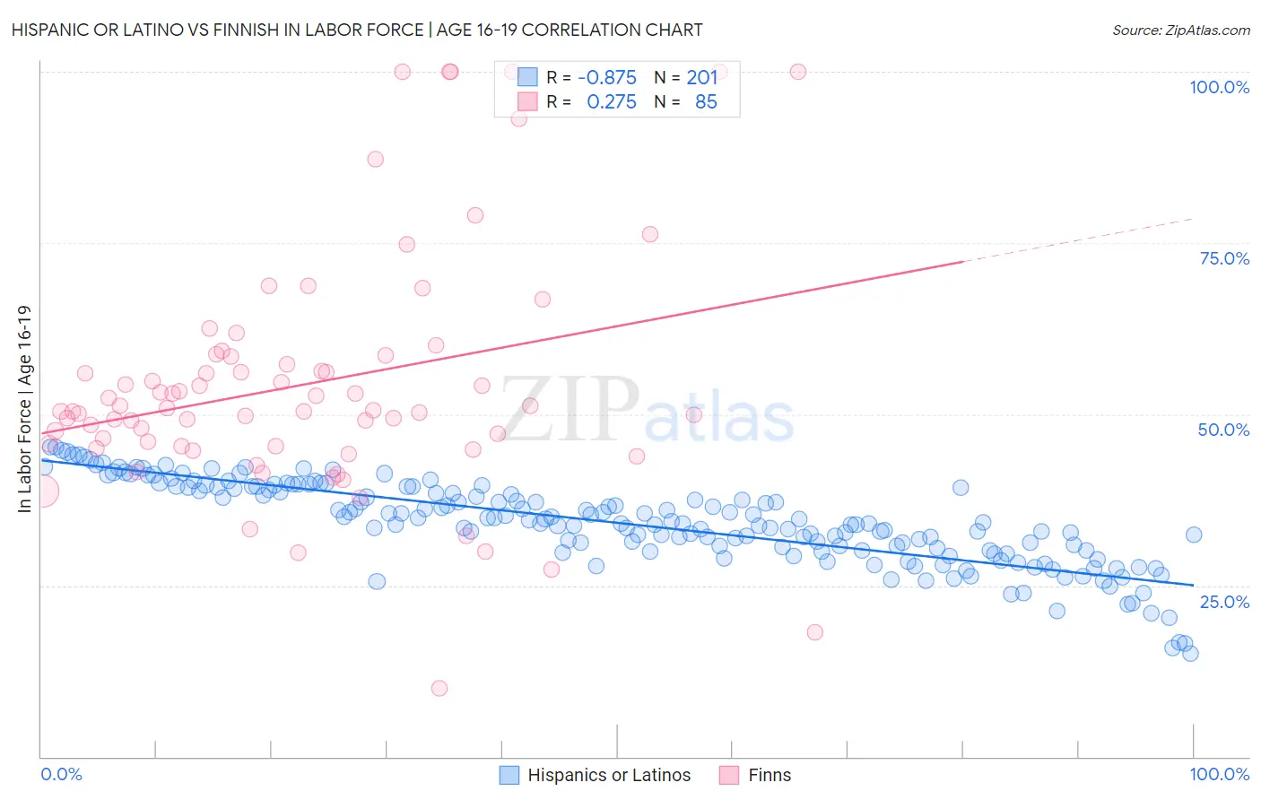 Hispanic or Latino vs Finnish In Labor Force | Age 16-19