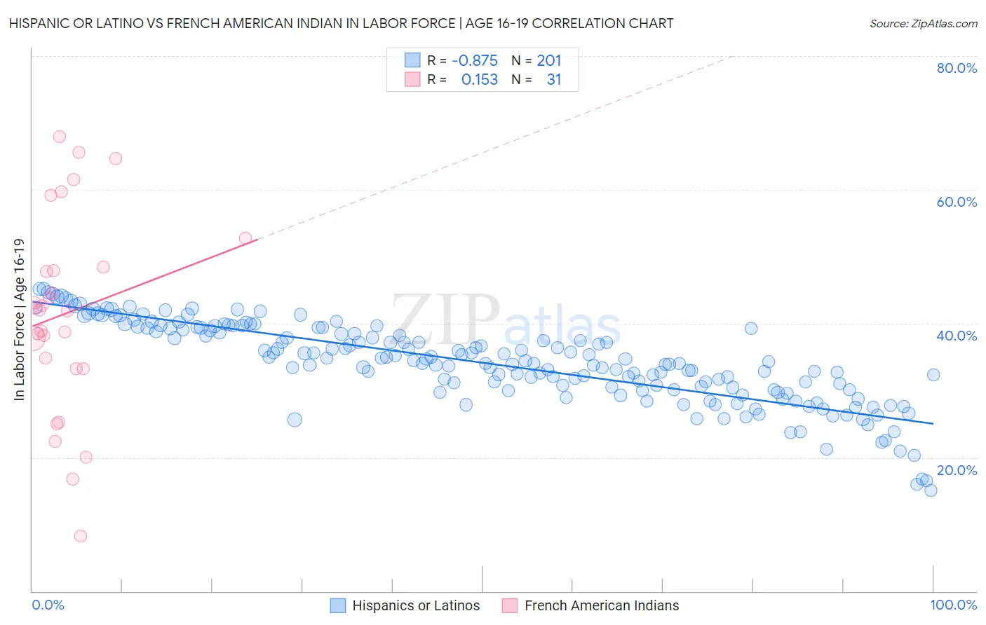 Hispanic or Latino vs French American Indian In Labor Force | Age 16-19