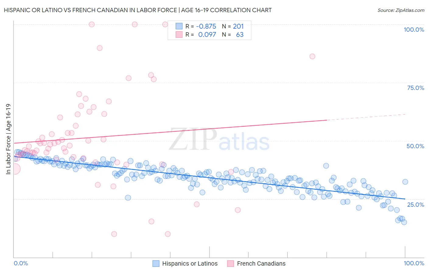 Hispanic or Latino vs French Canadian In Labor Force | Age 16-19