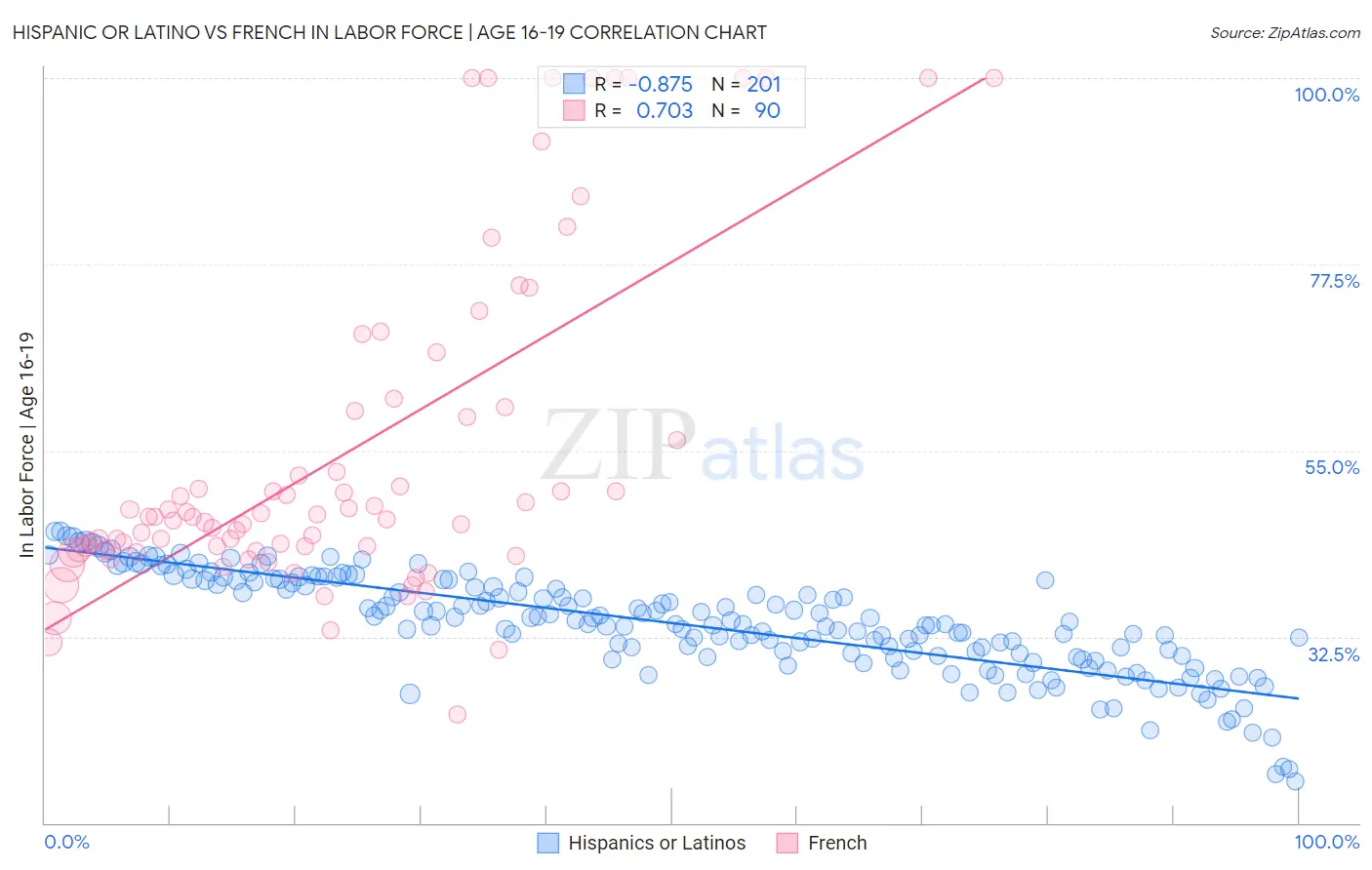 Hispanic or Latino vs French In Labor Force | Age 16-19