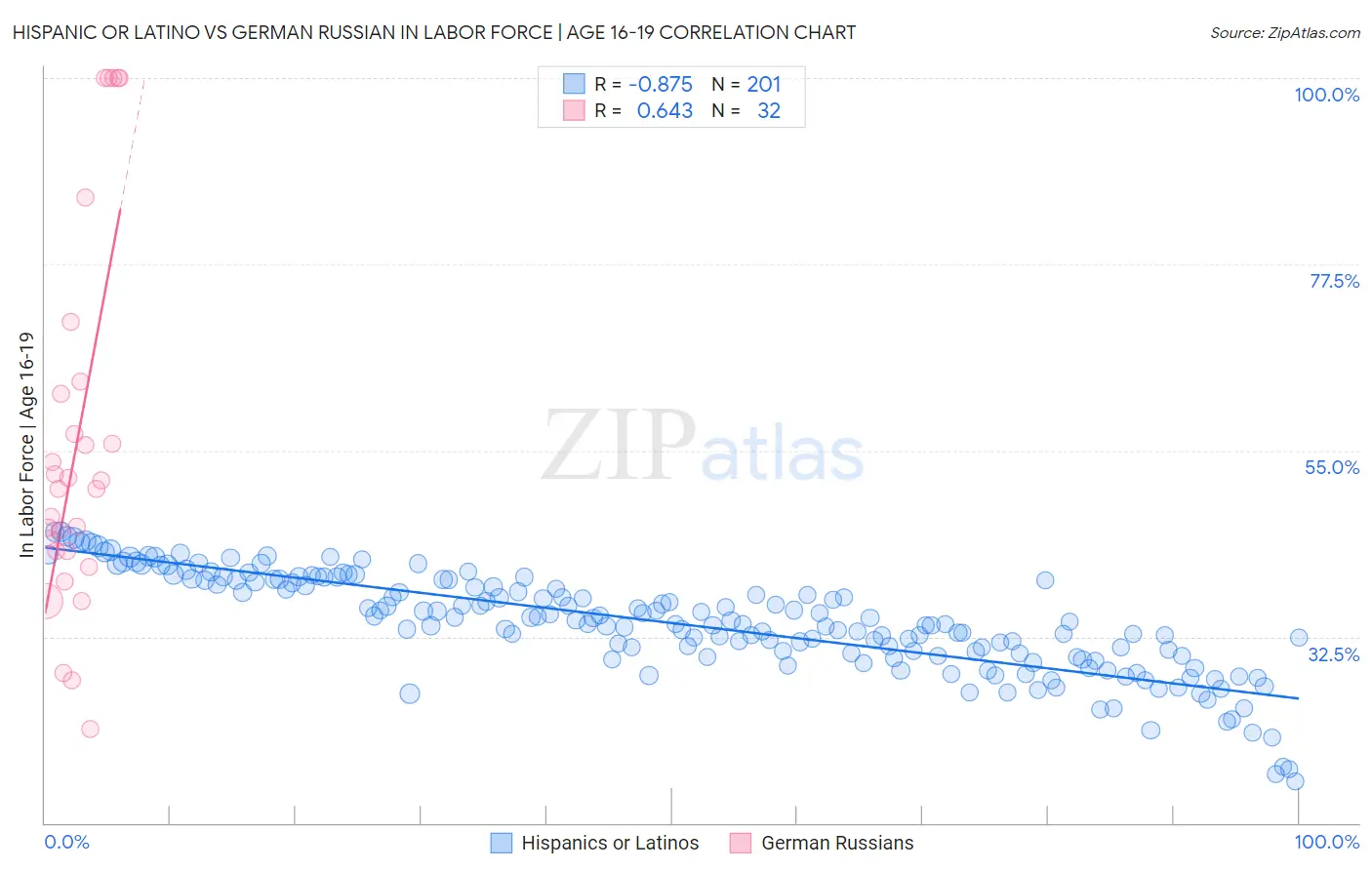 Hispanic or Latino vs German Russian In Labor Force | Age 16-19