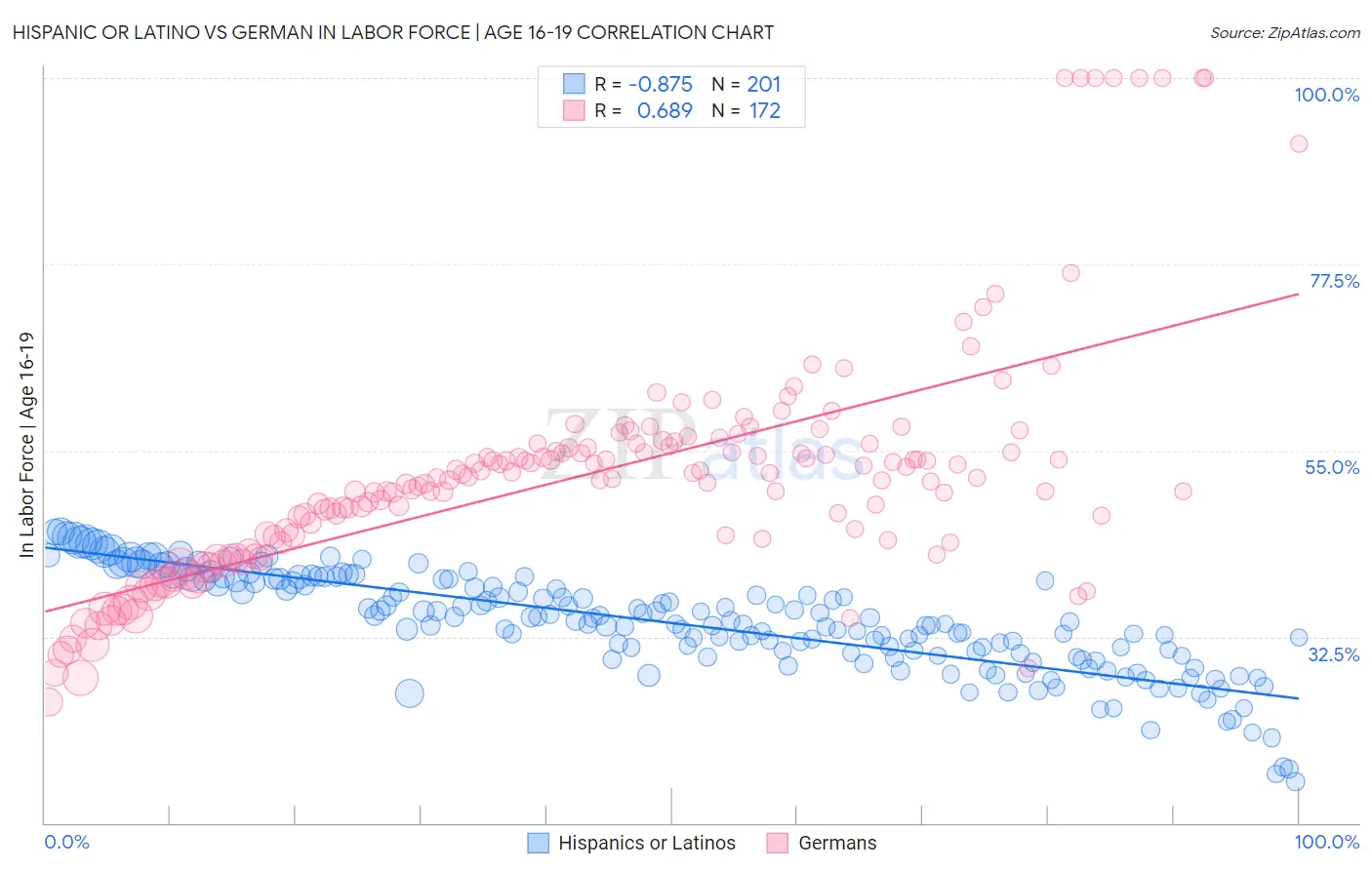 Hispanic or Latino vs German In Labor Force | Age 16-19