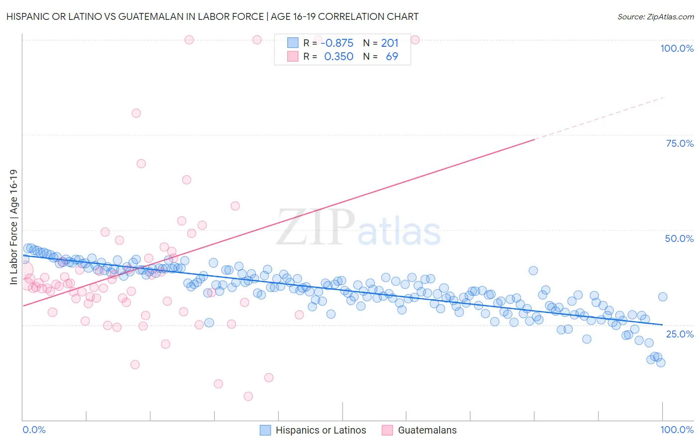 Hispanic or Latino vs Guatemalan In Labor Force | Age 16-19