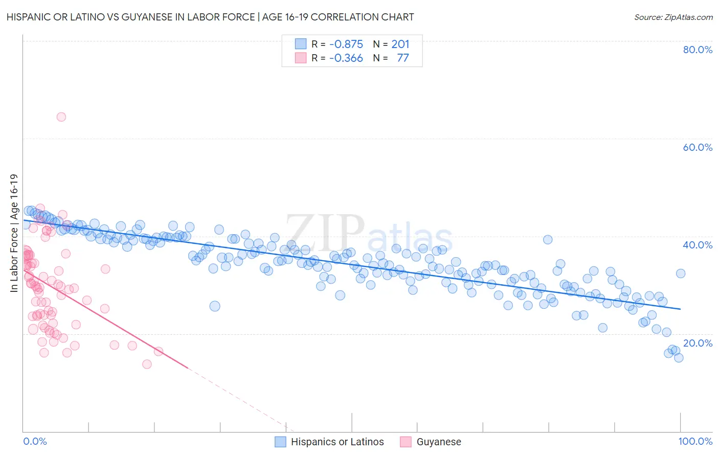 Hispanic or Latino vs Guyanese In Labor Force | Age 16-19