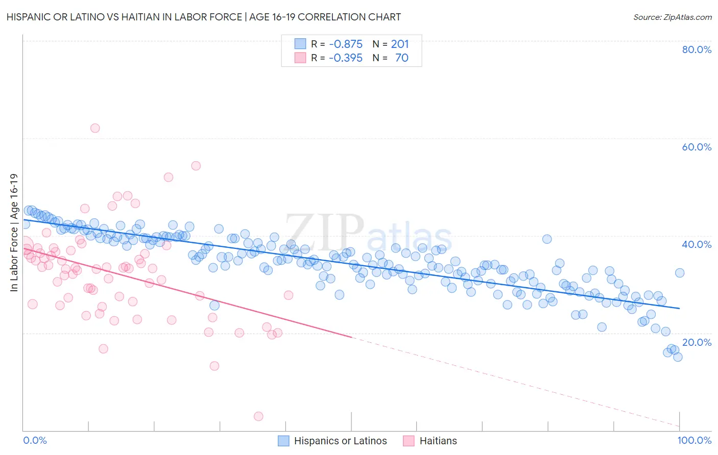 Hispanic or Latino vs Haitian In Labor Force | Age 16-19
