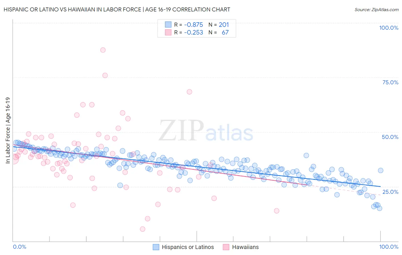 Hispanic or Latino vs Hawaiian In Labor Force | Age 16-19