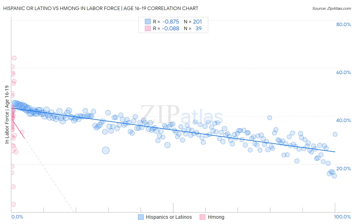 Hispanic or Latino vs Hmong In Labor Force | Age 16-19