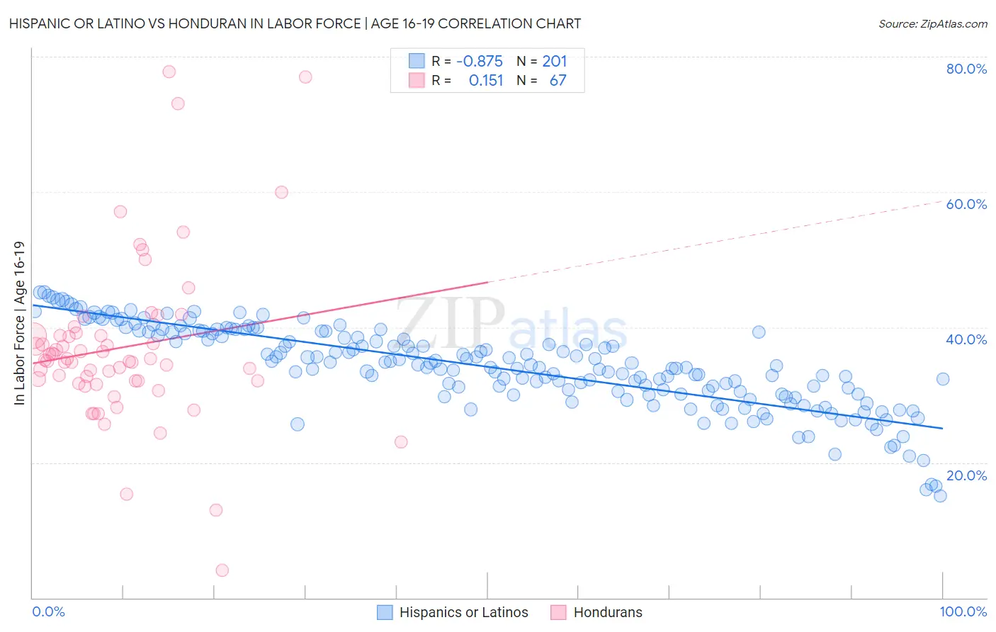 Hispanic or Latino vs Honduran In Labor Force | Age 16-19