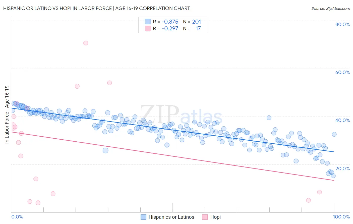 Hispanic or Latino vs Hopi In Labor Force | Age 16-19