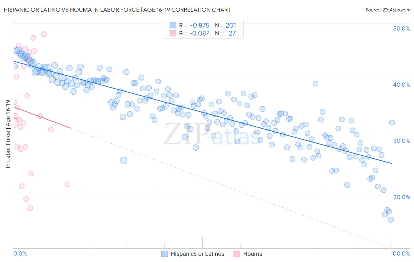 Hispanic or Latino vs Houma In Labor Force | Age 16-19