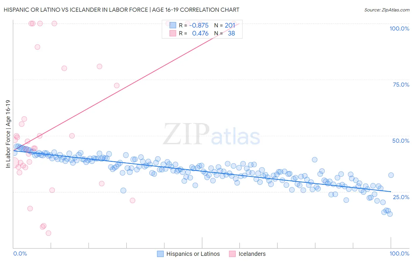 Hispanic or Latino vs Icelander In Labor Force | Age 16-19