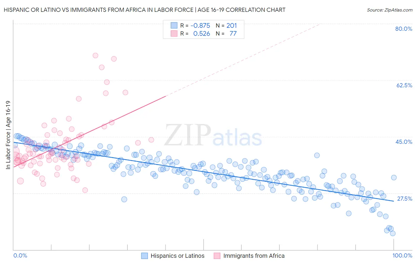 Hispanic or Latino vs Immigrants from Africa In Labor Force | Age 16-19