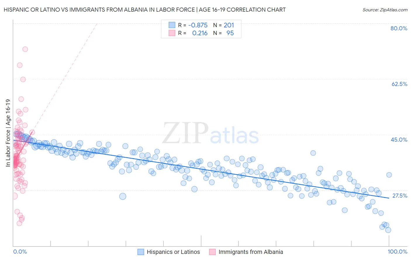 Hispanic or Latino vs Immigrants from Albania In Labor Force | Age 16-19