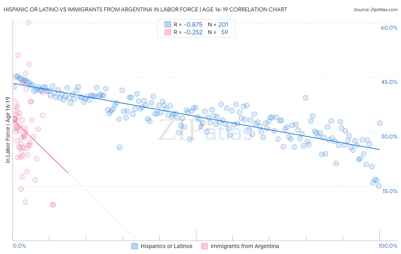 Hispanic or Latino vs Immigrants from Argentina In Labor Force | Age 16-19