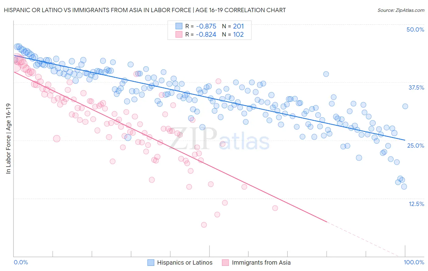 Hispanic or Latino vs Immigrants from Asia In Labor Force | Age 16-19