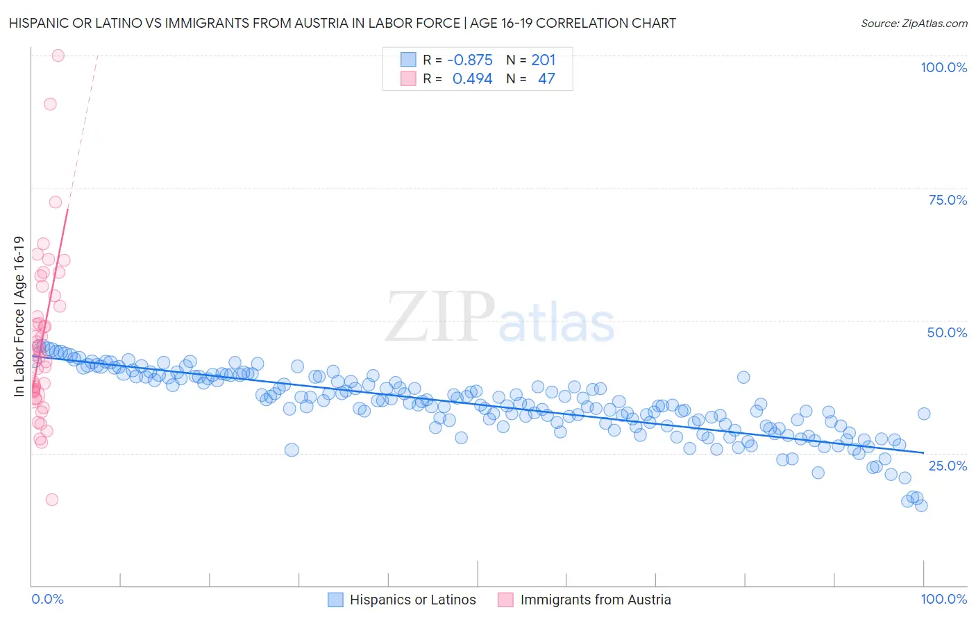 Hispanic or Latino vs Immigrants from Austria In Labor Force | Age 16-19