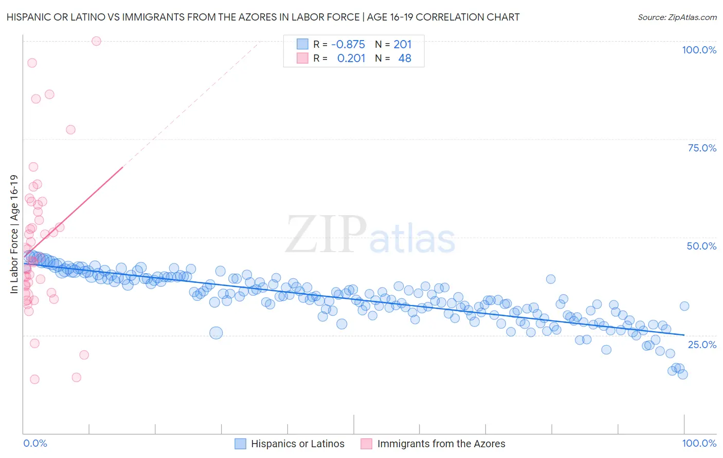 Hispanic or Latino vs Immigrants from the Azores In Labor Force | Age 16-19