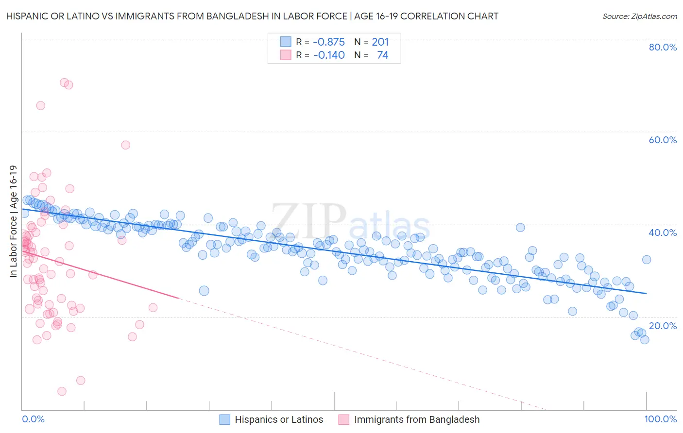 Hispanic or Latino vs Immigrants from Bangladesh In Labor Force | Age 16-19