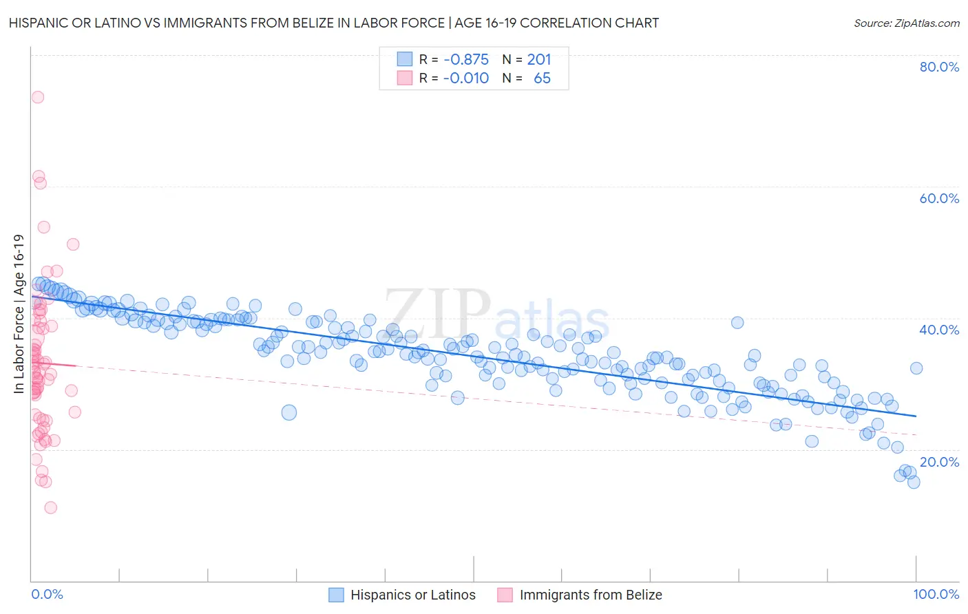 Hispanic or Latino vs Immigrants from Belize In Labor Force | Age 16-19