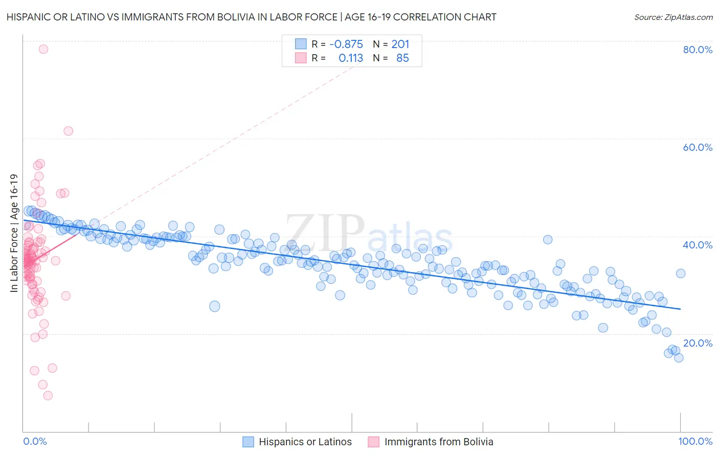 Hispanic or Latino vs Immigrants from Bolivia In Labor Force | Age 16-19