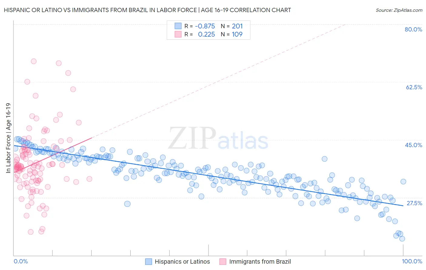 Hispanic or Latino vs Immigrants from Brazil In Labor Force | Age 16-19