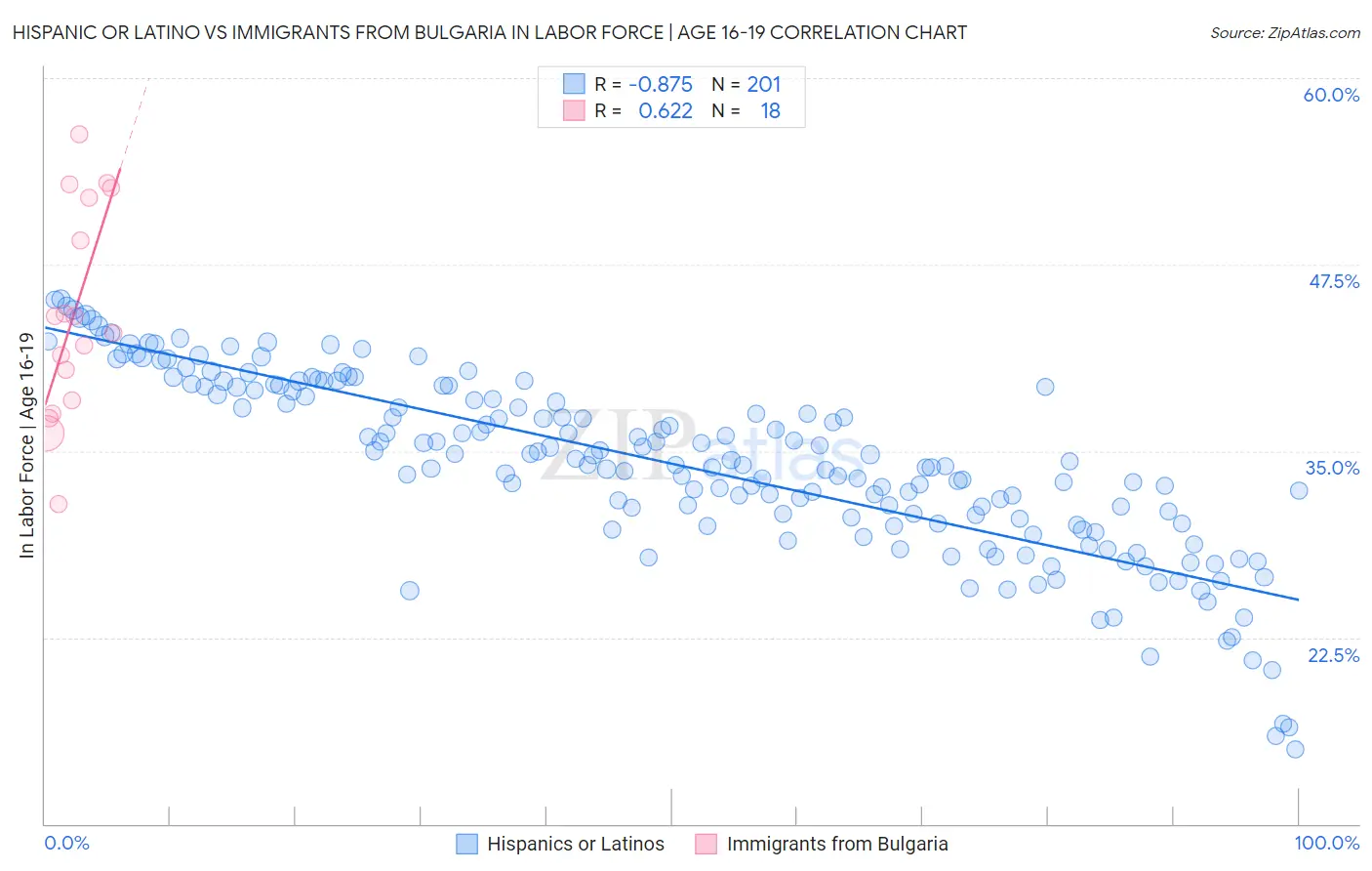 Hispanic or Latino vs Immigrants from Bulgaria In Labor Force | Age 16-19