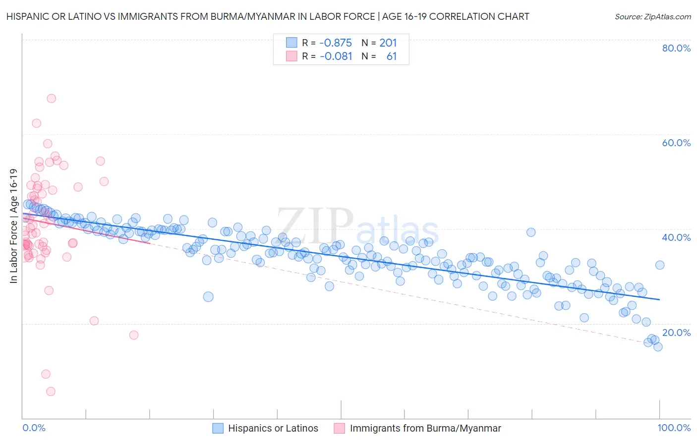 Hispanic or Latino vs Immigrants from Burma/Myanmar In Labor Force | Age 16-19
