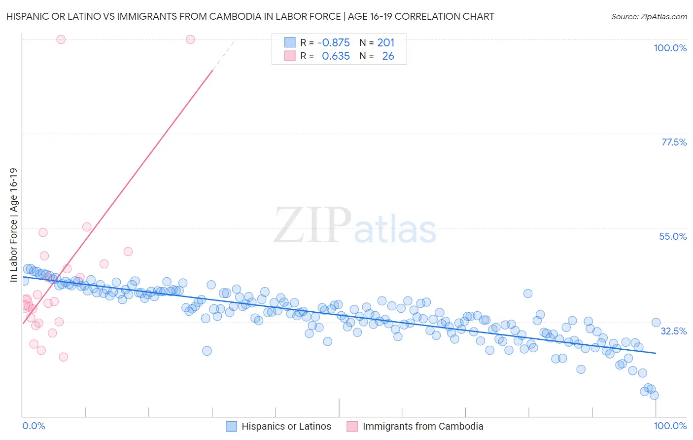 Hispanic or Latino vs Immigrants from Cambodia In Labor Force | Age 16-19