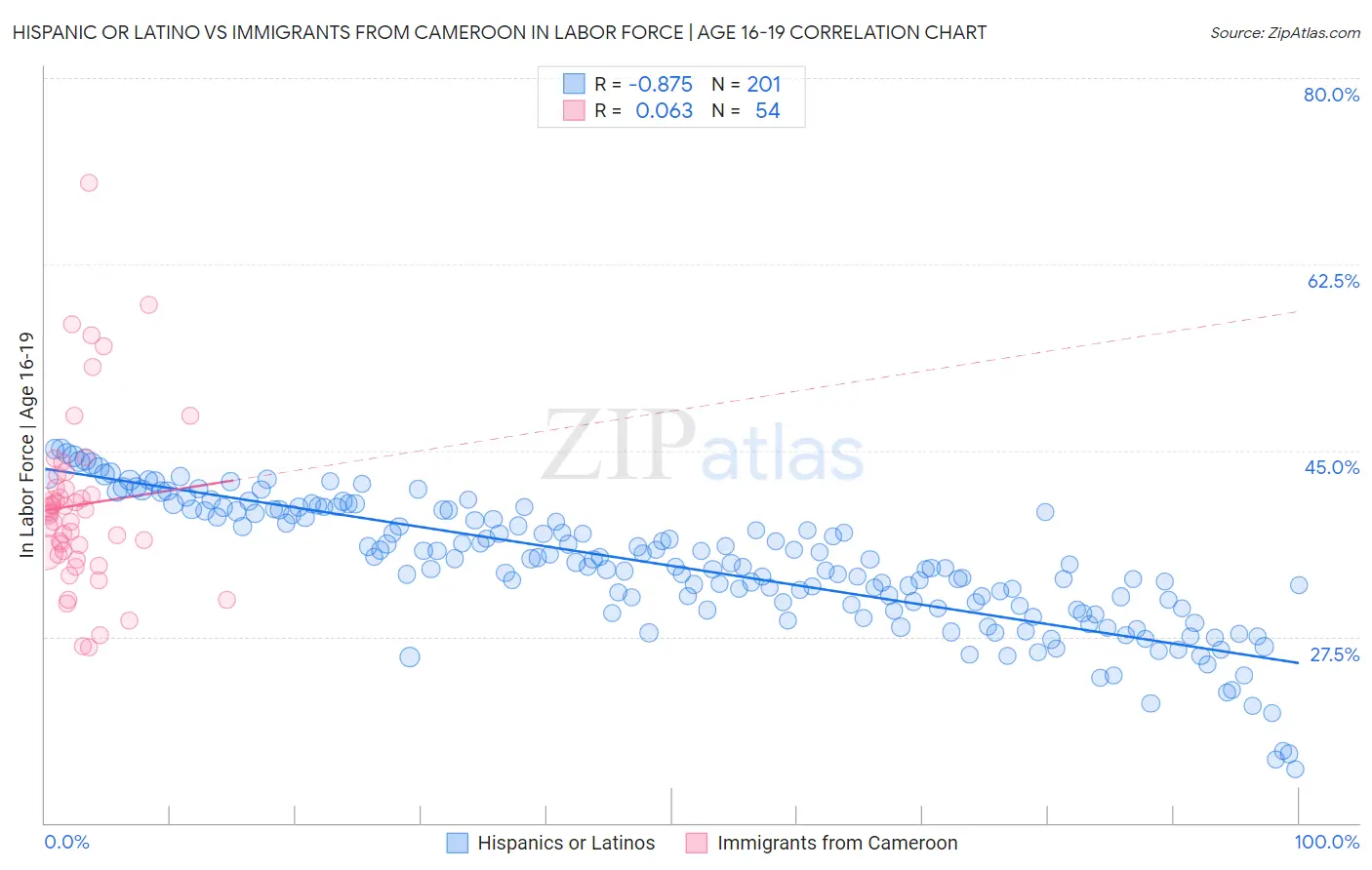 Hispanic or Latino vs Immigrants from Cameroon In Labor Force | Age 16-19
