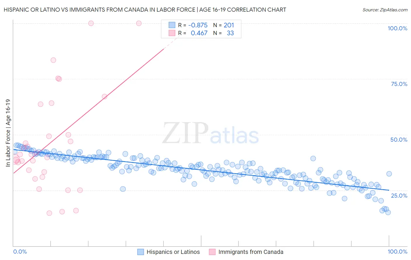 Hispanic or Latino vs Immigrants from Canada In Labor Force | Age 16-19