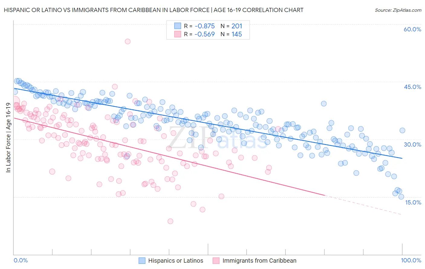 Hispanic or Latino vs Immigrants from Caribbean In Labor Force | Age 16-19