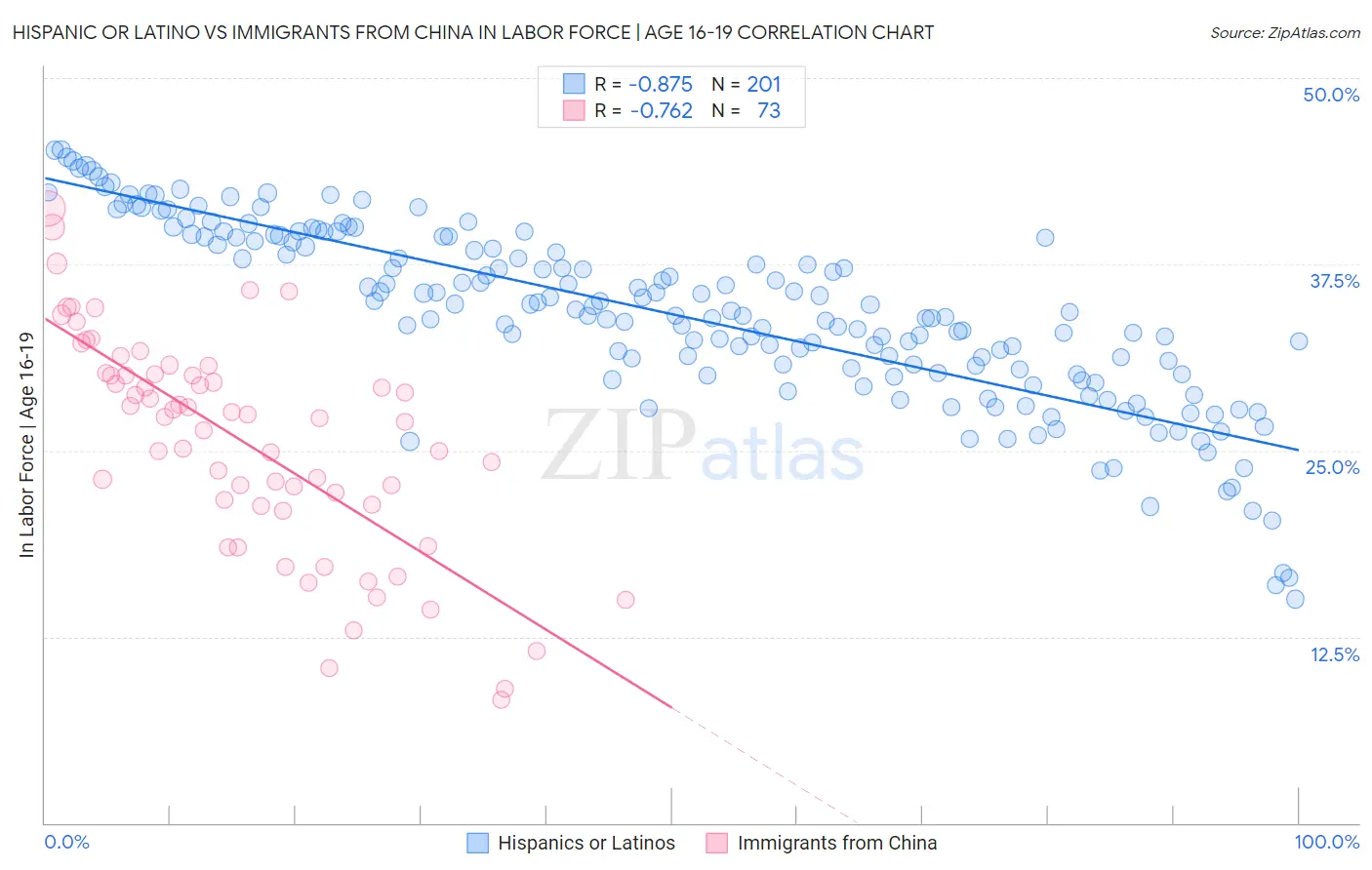 Hispanic or Latino vs Immigrants from China In Labor Force | Age 16-19