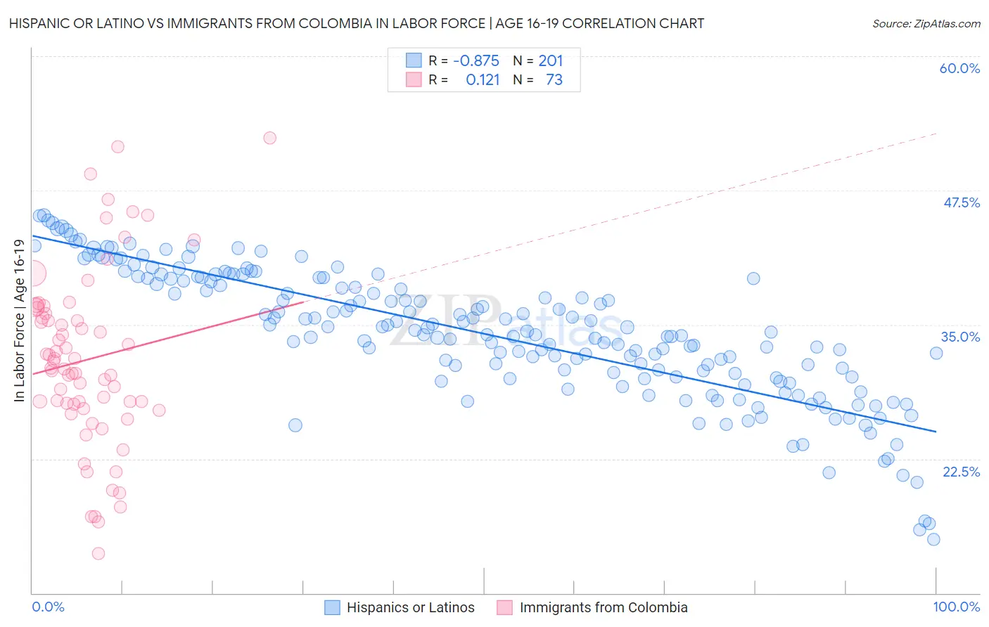 Hispanic or Latino vs Immigrants from Colombia In Labor Force | Age 16-19