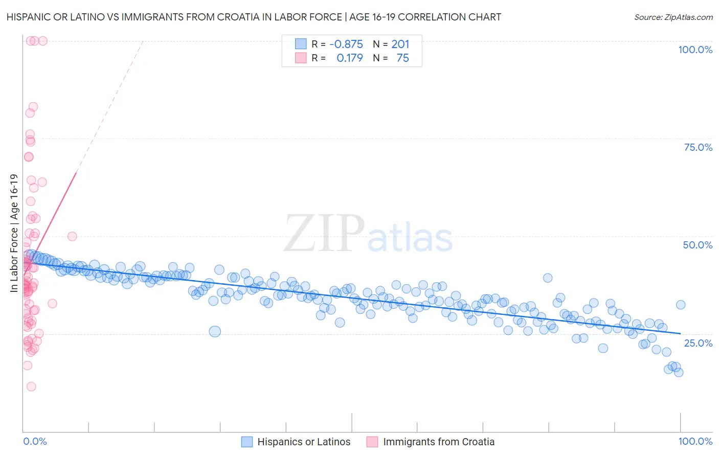 Hispanic or Latino vs Immigrants from Croatia In Labor Force | Age 16-19