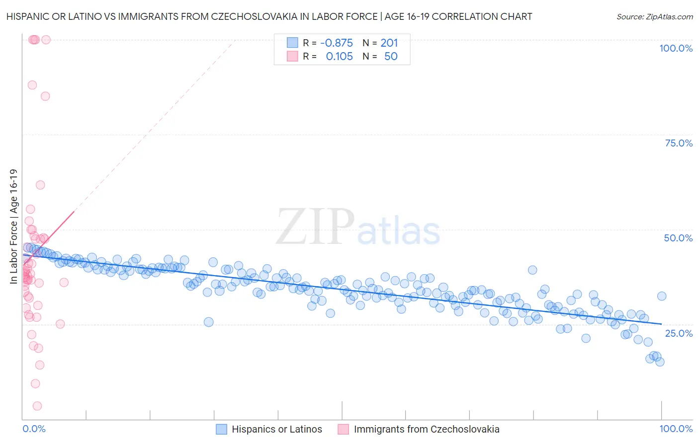 Hispanic or Latino vs Immigrants from Czechoslovakia In Labor Force | Age 16-19