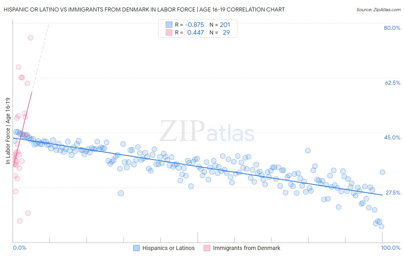 Hispanic or Latino vs Immigrants from Denmark In Labor Force | Age 16-19