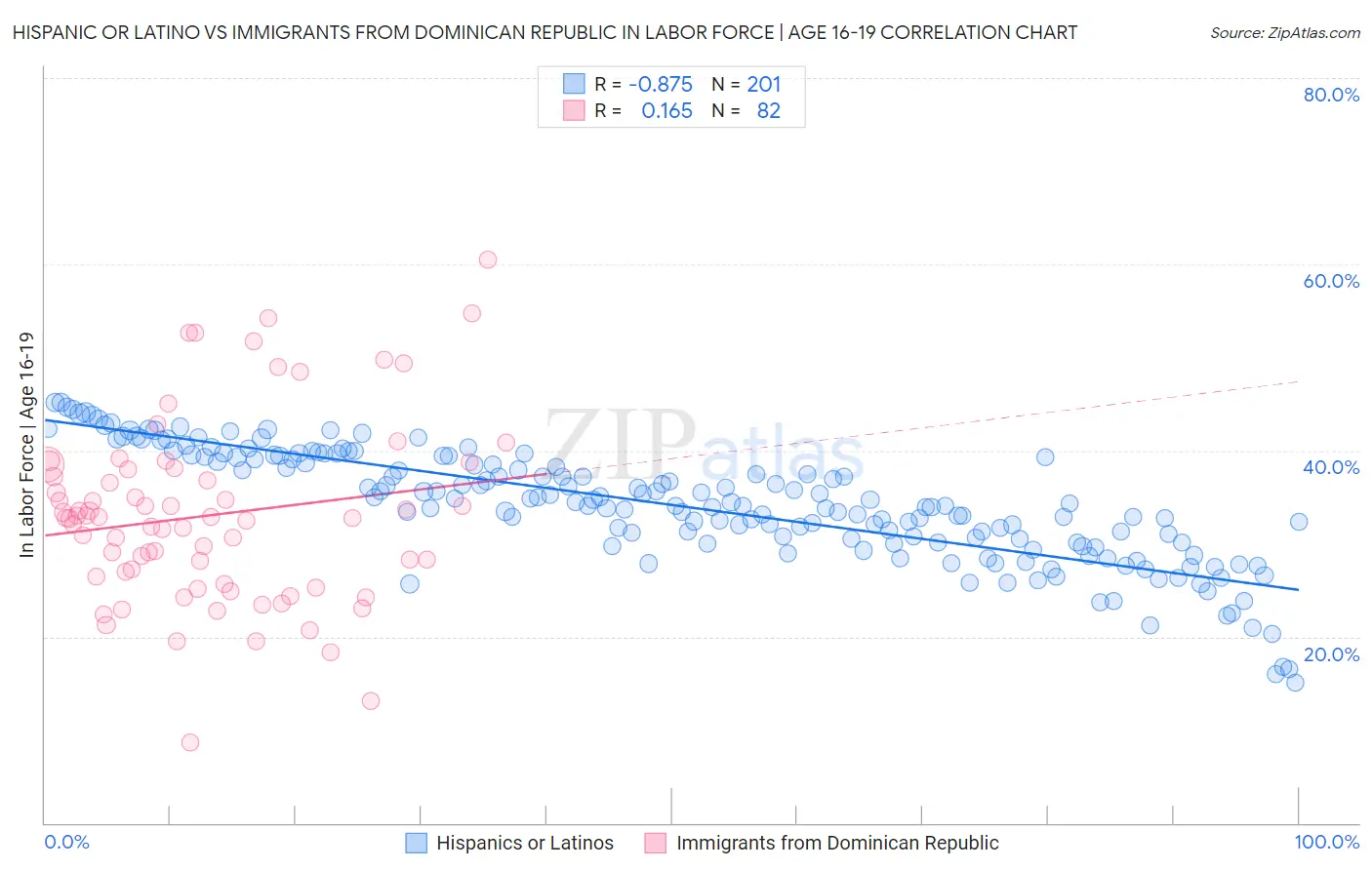 Hispanic or Latino vs Immigrants from Dominican Republic In Labor Force | Age 16-19