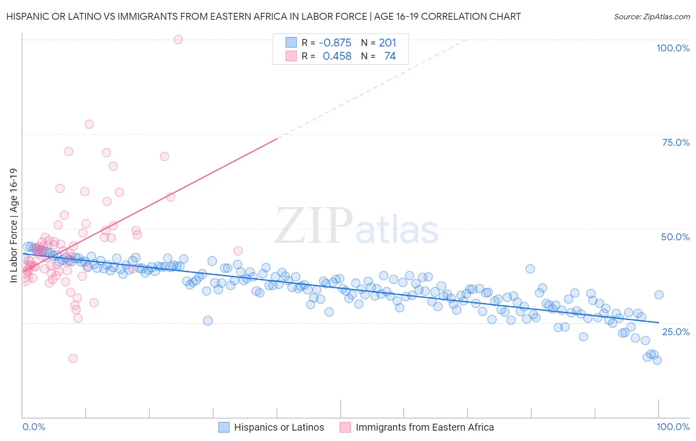 Hispanic or Latino vs Immigrants from Eastern Africa In Labor Force | Age 16-19