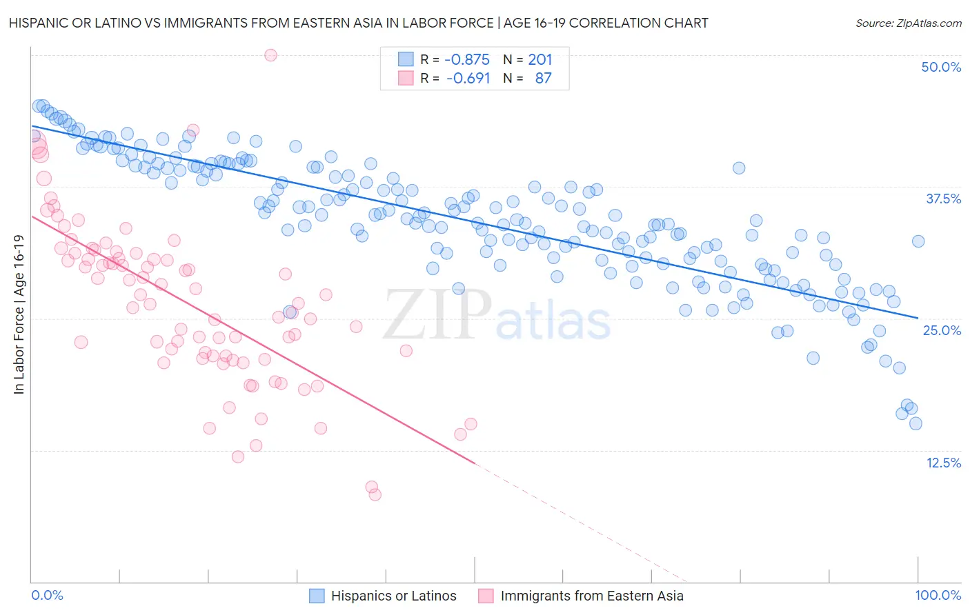 Hispanic or Latino vs Immigrants from Eastern Asia In Labor Force | Age 16-19