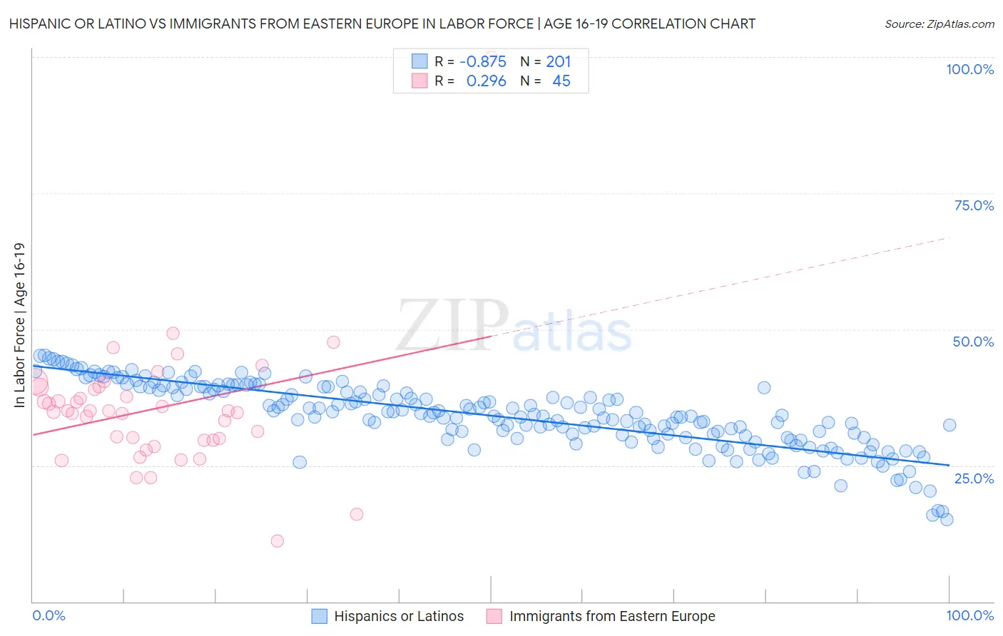 Hispanic or Latino vs Immigrants from Eastern Europe In Labor Force | Age 16-19