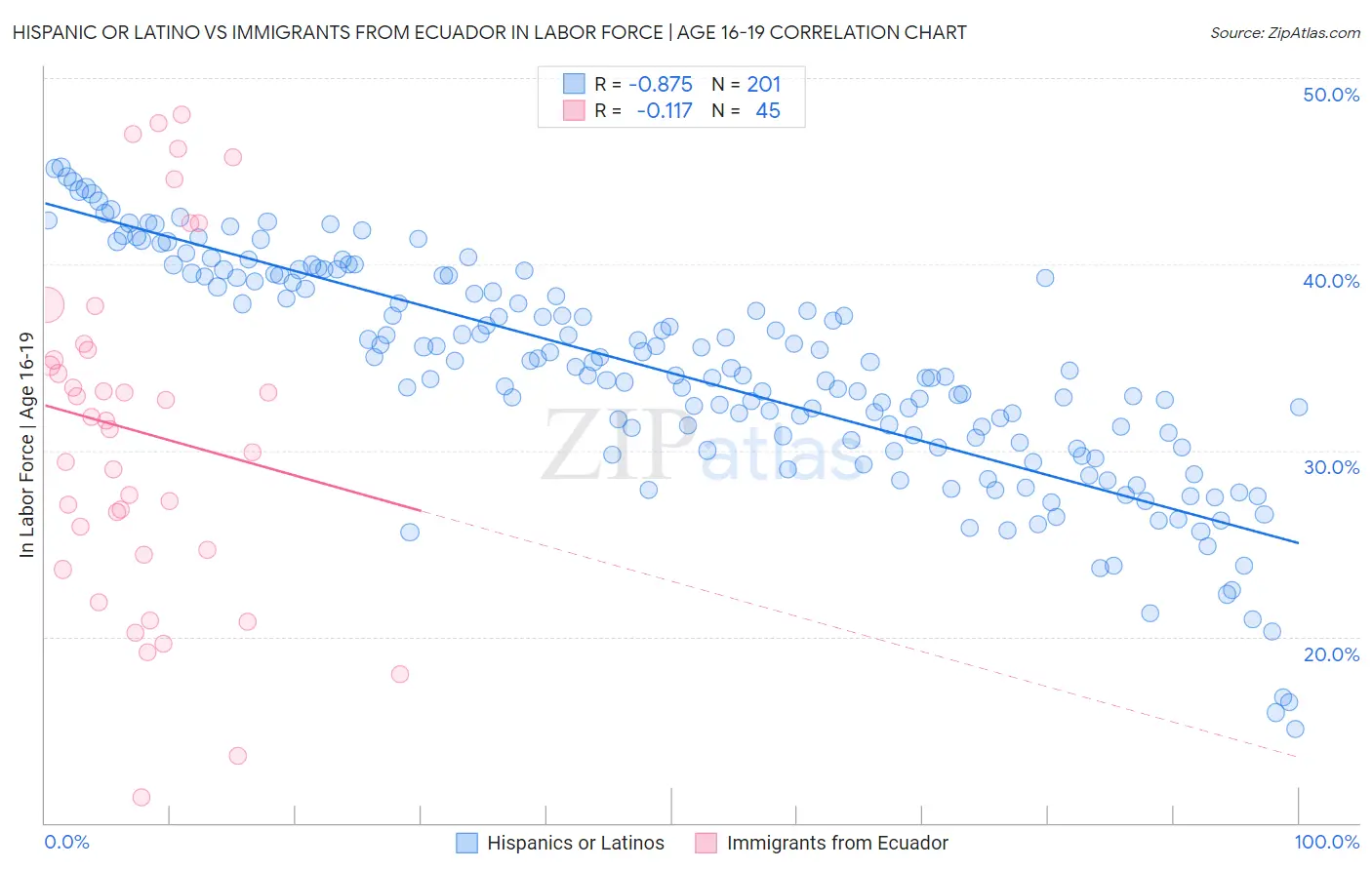 Hispanic or Latino vs Immigrants from Ecuador In Labor Force | Age 16-19