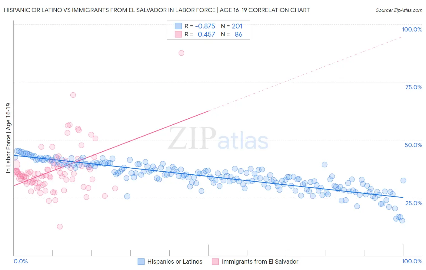 Hispanic or Latino vs Immigrants from El Salvador In Labor Force | Age 16-19
