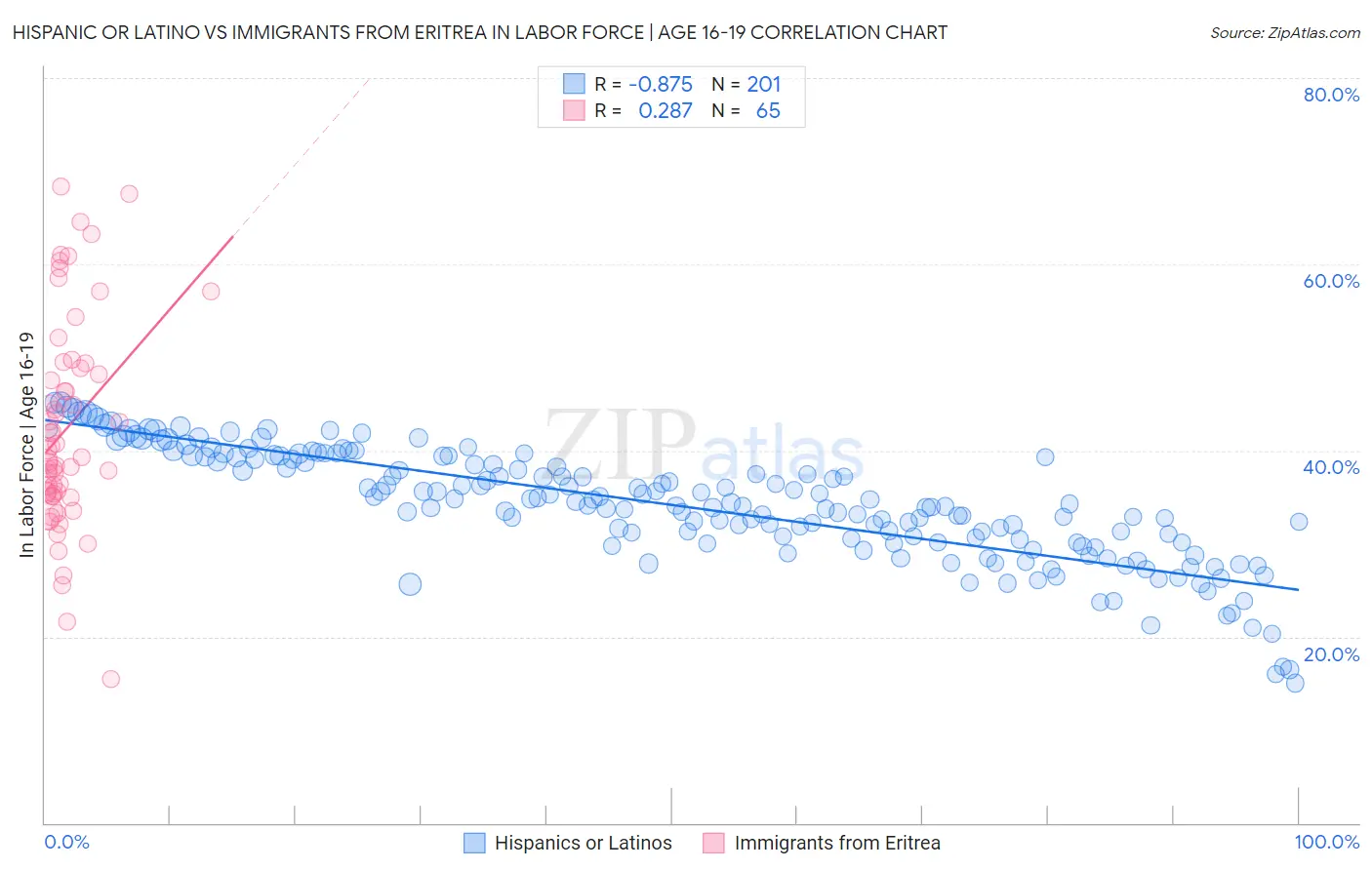Hispanic or Latino vs Immigrants from Eritrea In Labor Force | Age 16-19