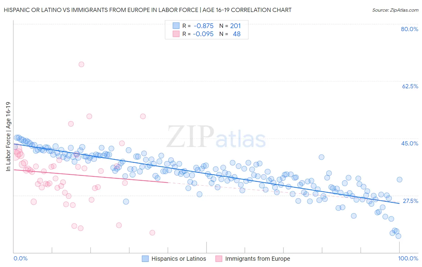 Hispanic or Latino vs Immigrants from Europe In Labor Force | Age 16-19