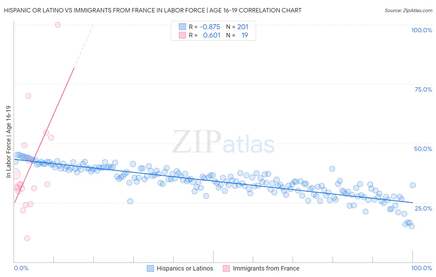 Hispanic or Latino vs Immigrants from France In Labor Force | Age 16-19