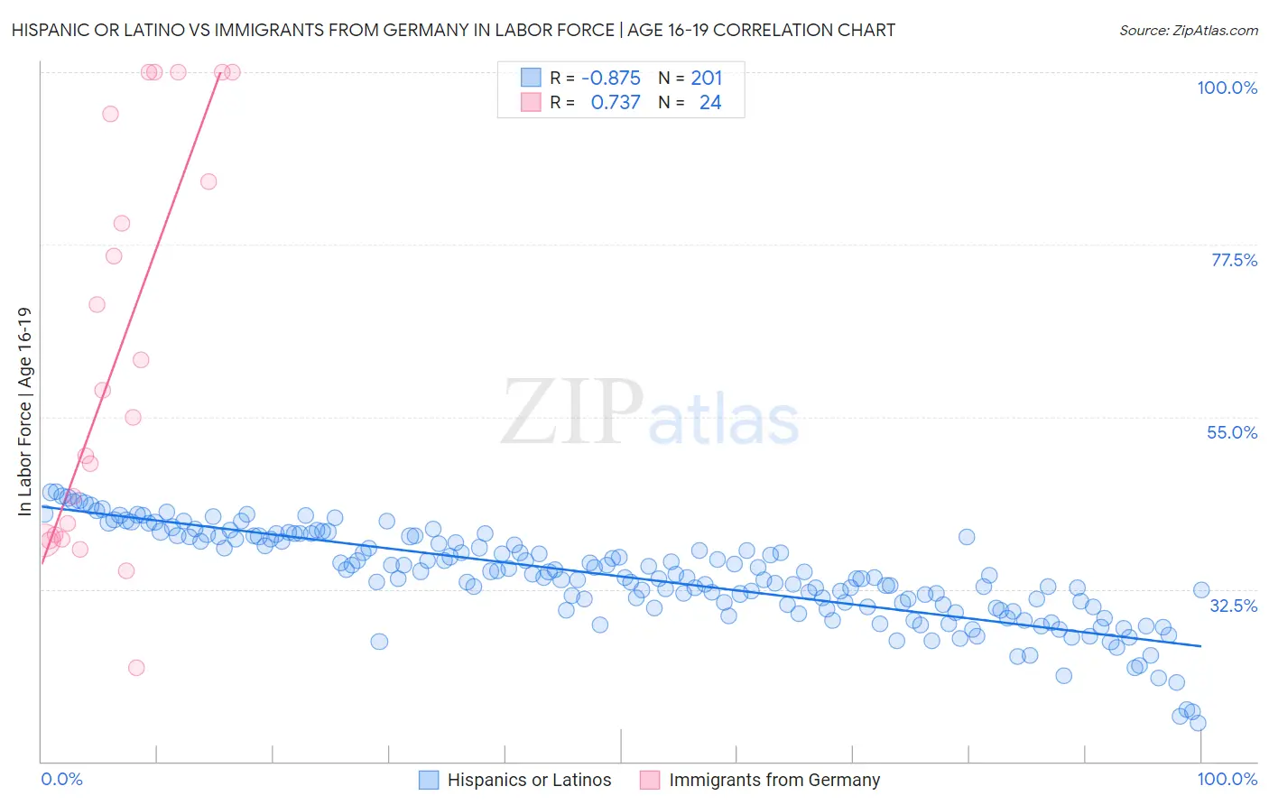 Hispanic or Latino vs Immigrants from Germany In Labor Force | Age 16-19