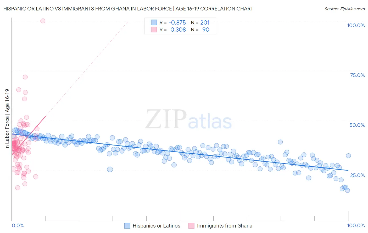 Hispanic or Latino vs Immigrants from Ghana In Labor Force | Age 16-19