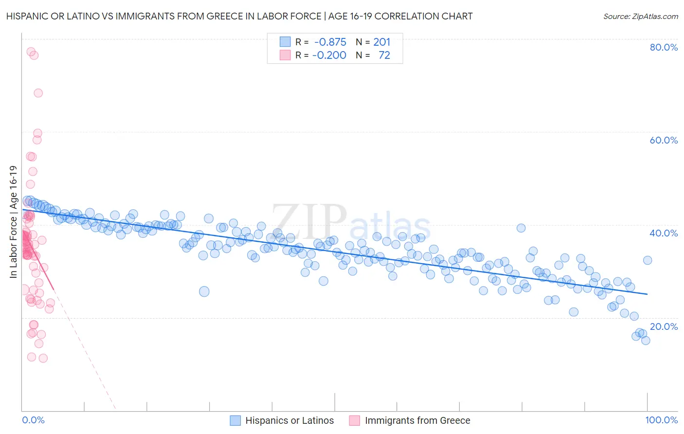 Hispanic or Latino vs Immigrants from Greece In Labor Force | Age 16-19