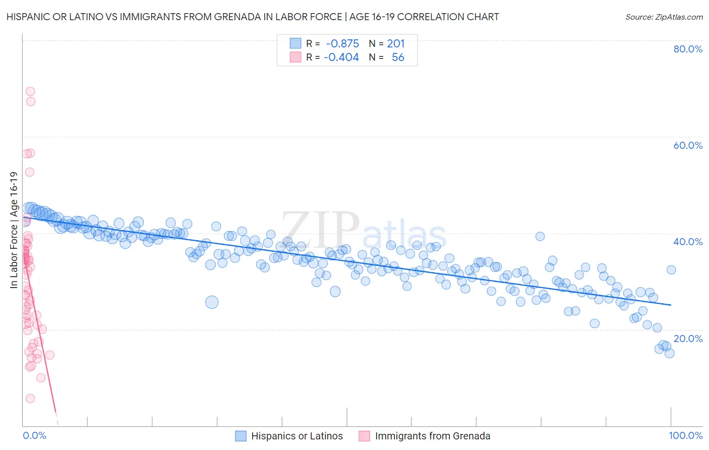 Hispanic or Latino vs Immigrants from Grenada In Labor Force | Age 16-19