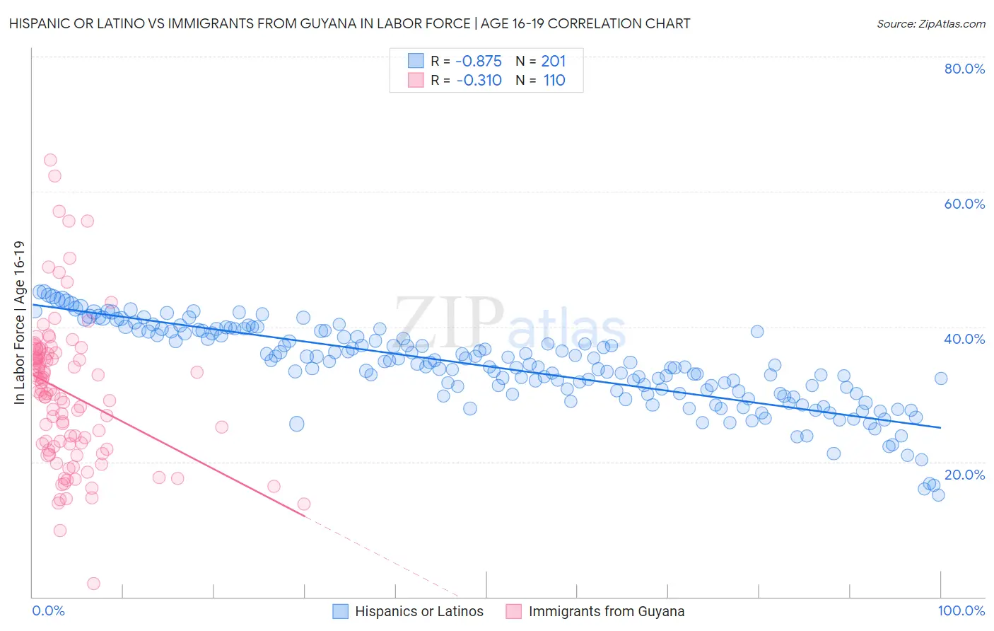 Hispanic or Latino vs Immigrants from Guyana In Labor Force | Age 16-19